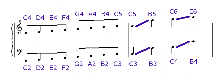 Octave Designations in Notation