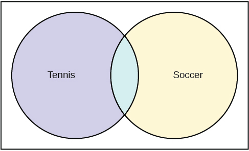 This is a Venn diagram with two circles. One circle is labeled Soccer and the other is labeled Tennis. The circles overlap. 