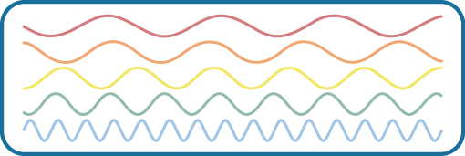 Stacked vertically are 5 waves of different colors and wavelengths. The top wave is red with a long wavelengths, which indicate a low frequency. Moving downward, the color of each wave is different: orange, yellow, green, and blue. Also moving downward, the wavelengths become shorter as the frequencies increase.