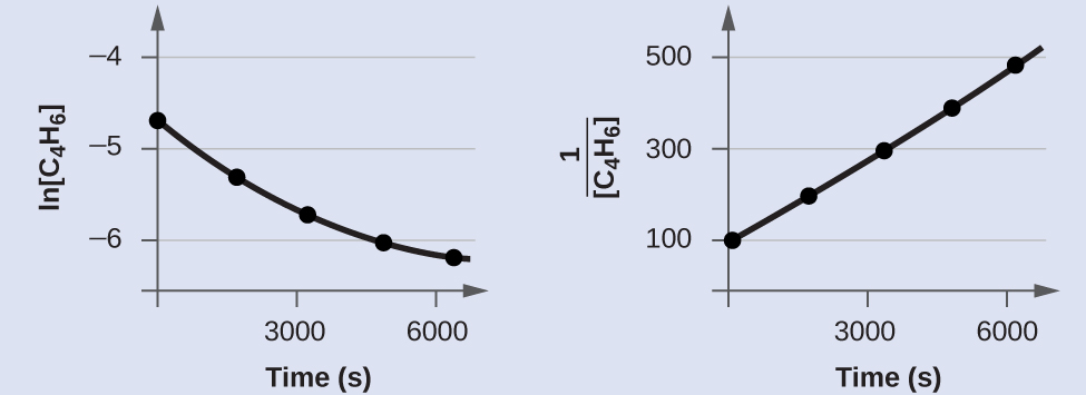 Two graphs are shown, each with the label “Time ( s )” on the x-axis. The graph on the left is labeled, “l n [ C subscript 4 H subscript 6 ],” on the y-axis. The graph on the right is labeled “1 divided by [ C subscript 4 H subscript 6 ],” on the y-axis. The x-axes for both graphs show markings at 3000 and 6000. The y-axis for the graph on the left shows markings at negative 6, negative 5, and negative 4. A decreasing slightly concave up curve is drawn through five points at coordinates that are (0, negative 4.605), (1600, negative 5.289), (3200, negative 5.692), (4800, negative 5.978), and (6200, negative 6.175). The y-axis for the graph on the right shows markings at 100, 300, and 500. An approximately linear increasing curve is drawn through five points at coordinates that are (0, 100), (1600, 198), (3200, 296), and (4800, 395), and (6200, 481).