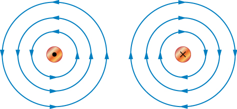 The diagram on the left shows a small circle with a dot in the center. There are three progressively larger circles on the outside of the small circle with arrows pointing in the counter-clockwise direction representing magnetic fields. The diagram on the right has a small circle with an x in the middle. The three progressively larger circles have arrows pointing in the clockwise direction.