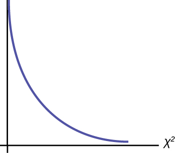 This is a nonsymmetrical  chi-square curve which slopes downward continually.
