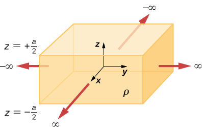 Figure shows a cuboid with its center at the origin of the coordinate axes. Arrows perpendicular to the surfaces of the cuboid point outward. The arrows along positive x and y axes are labeled infinity and the arrows along the negative x and y axes are labeled minus infinity. The cuboid is labeled rho. Its top surface is labeled z equal to plus a by 2 and its bottom surface is labeled z equal to minus a by 2.